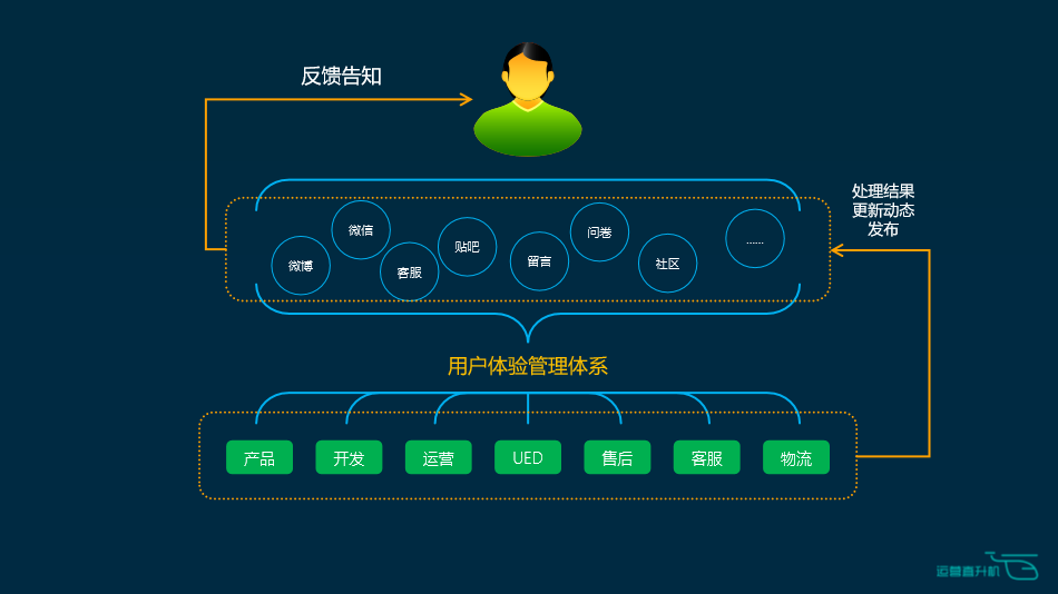 想要抓住用户，就必须要了解用户心里最核心的诉求