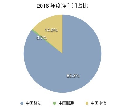 十三张图看三大运营商：移动补短板；联通忙投资；电信最淡定 | 图说