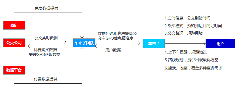 黑箱&白箱分析：“车来了”为何能成为实时公交第一？