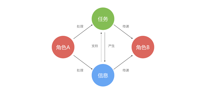 B2B产品的协作设计