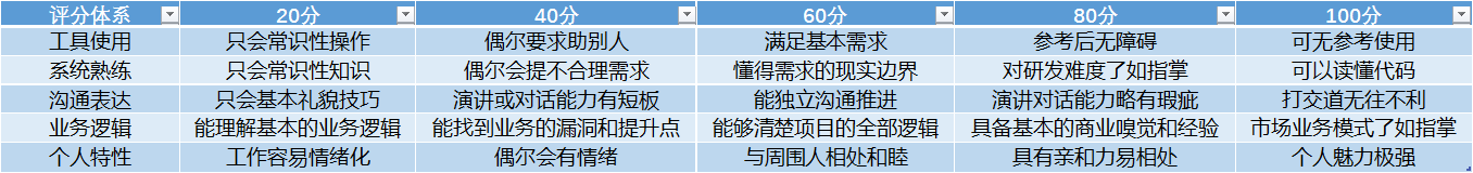 产品经理模板化分析：三种类型的产品经理和能力提升