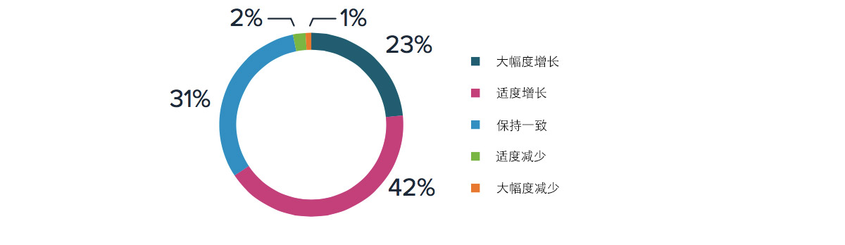 2017 UX 和用户研究行业调查报告