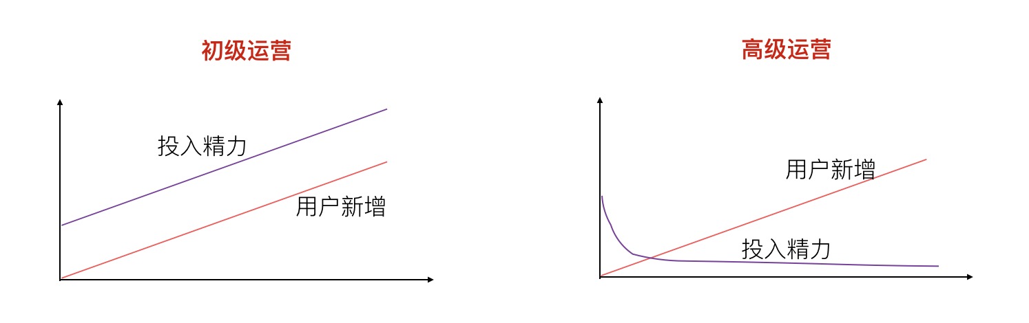 高级运营需具备的7个核心素质