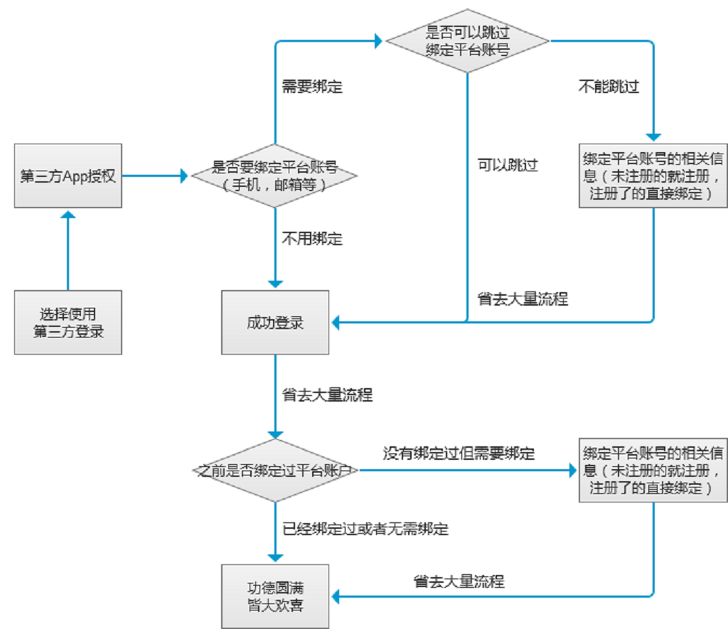 “第三方登录”中的“花式捆绑”