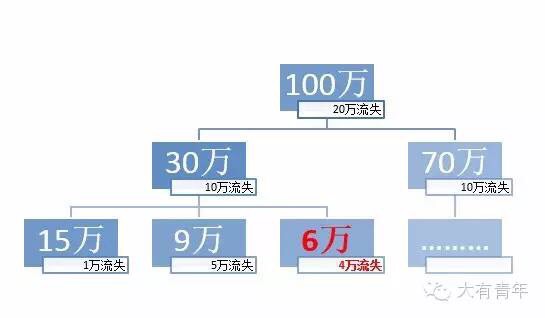 用户体验研究中用户画像如何做