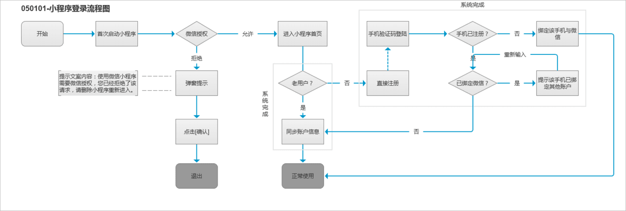 实战经验｜如何找到小程序的最佳切入点？