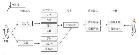 万字长文的竞品分析——猿题库、鸿合i学、作业盒子