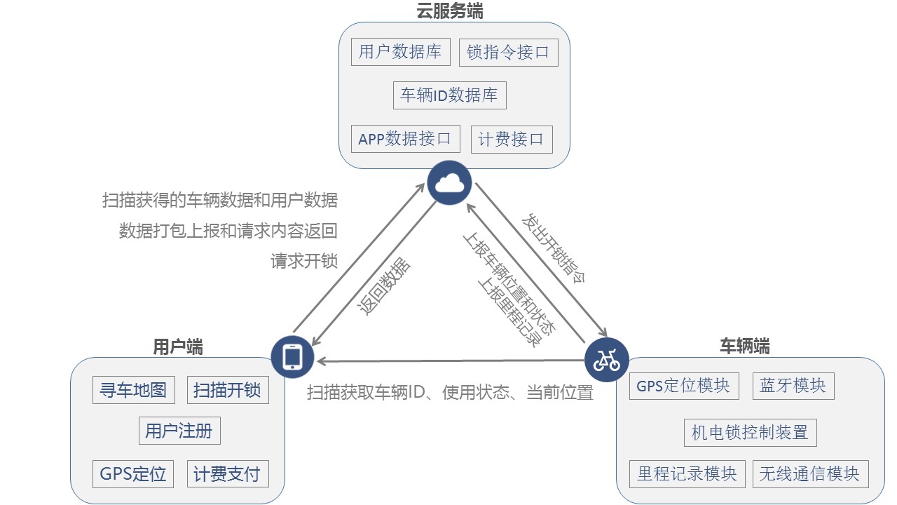 产品之见：摩拜单车的技术方案和产品实现过程