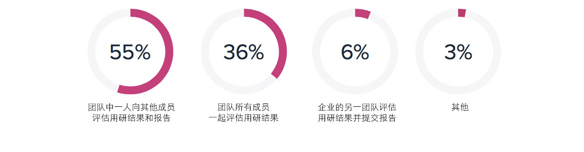 2017 UX 和用户研究行业调查报告