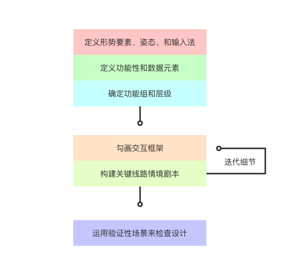 如何设计出让用户更愉悦的用户体验（－）