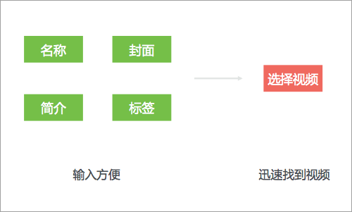 目标导向设计法03：确定设计目标之后，交互方案该如何展开？