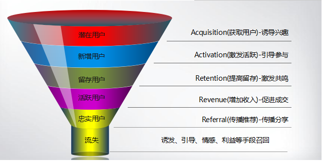 产品不熄，运营不止：如何从用户生命周期入手防止用户流失？