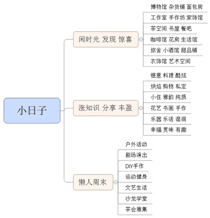 活动社交产品浅谈：乏味的社交很多，有趣的体验太少