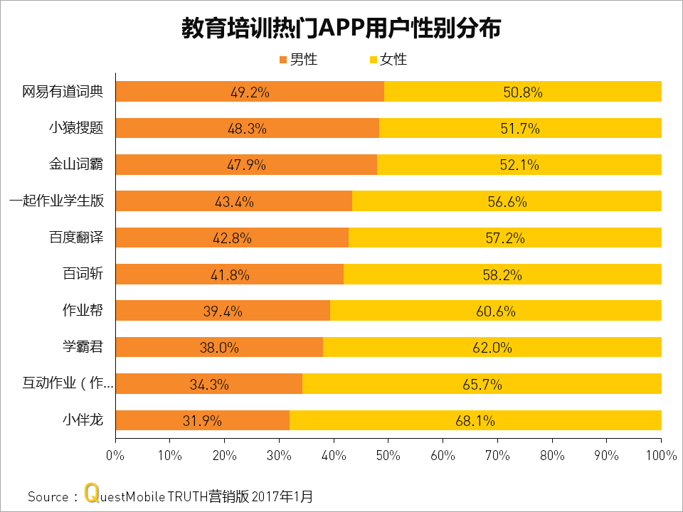 总体月活2亿，教育培训APP哪家强？