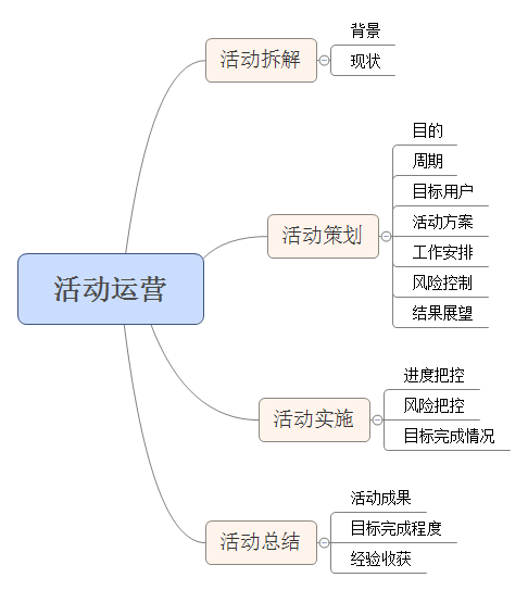 作为一个产品经理，我是如何做好运营活动的