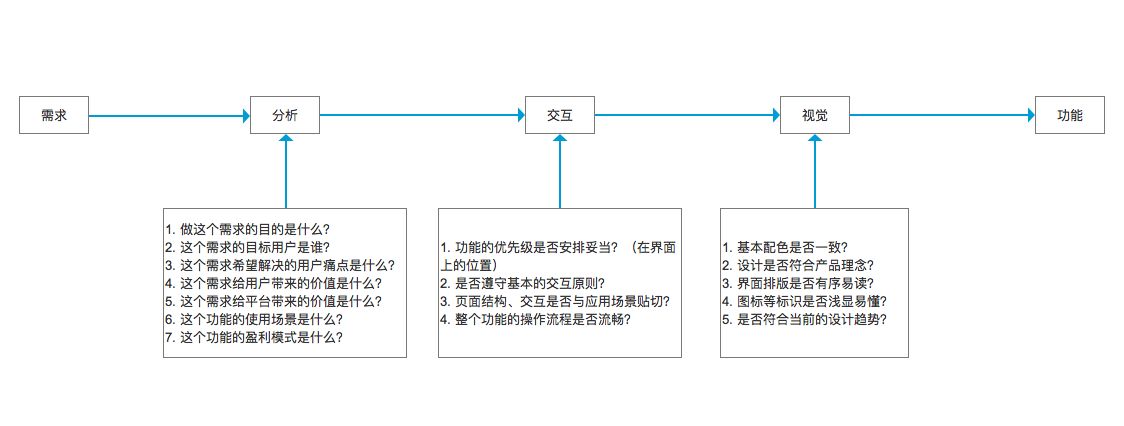 需求到功能的实现，他是这么思考的