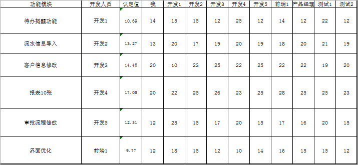 一个案例：创业公司的开发团队考核新方法探索