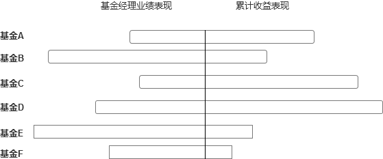 如何设计理财中的基金组合产品？