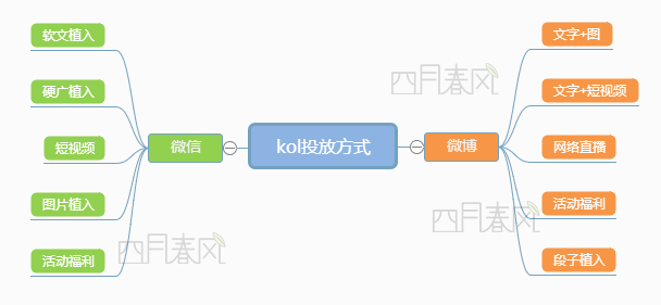 如何投放微博、微信kol，以获得最大效果？