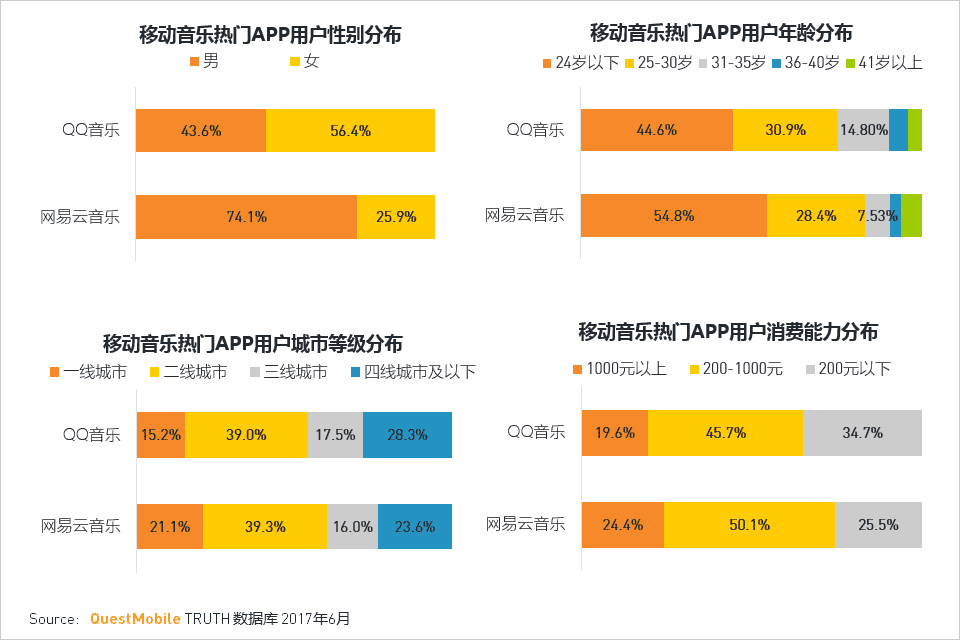 QQ音乐、网易云音乐｜版权向左、社交向右