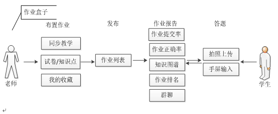 万字长文的竞品分析——猿题库、鸿合i学、作业盒子