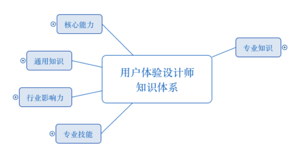 聊聊体验设计师如何自建知识体系