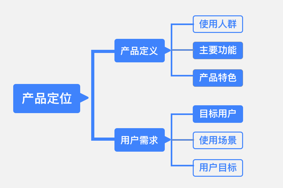 对于交互、视觉设计师来说，至少要了解的产品知识