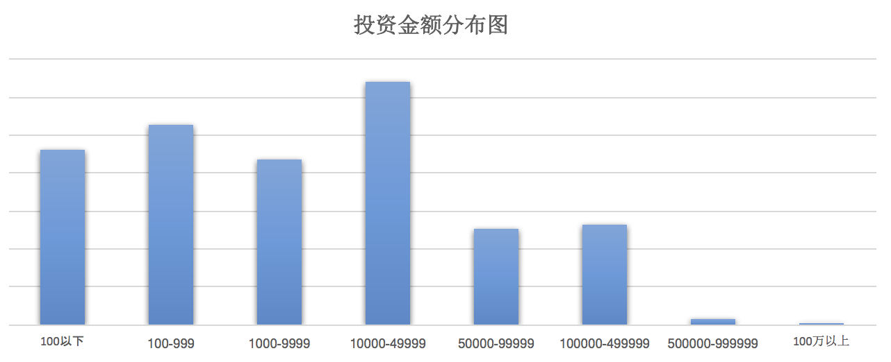 P2P会员体系从0到1（二）：会员体系建立