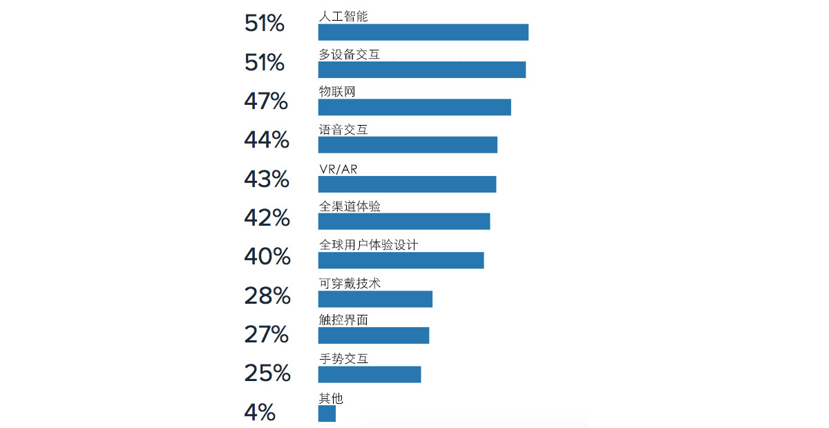 2017 UX 和用户研究行业调查报告