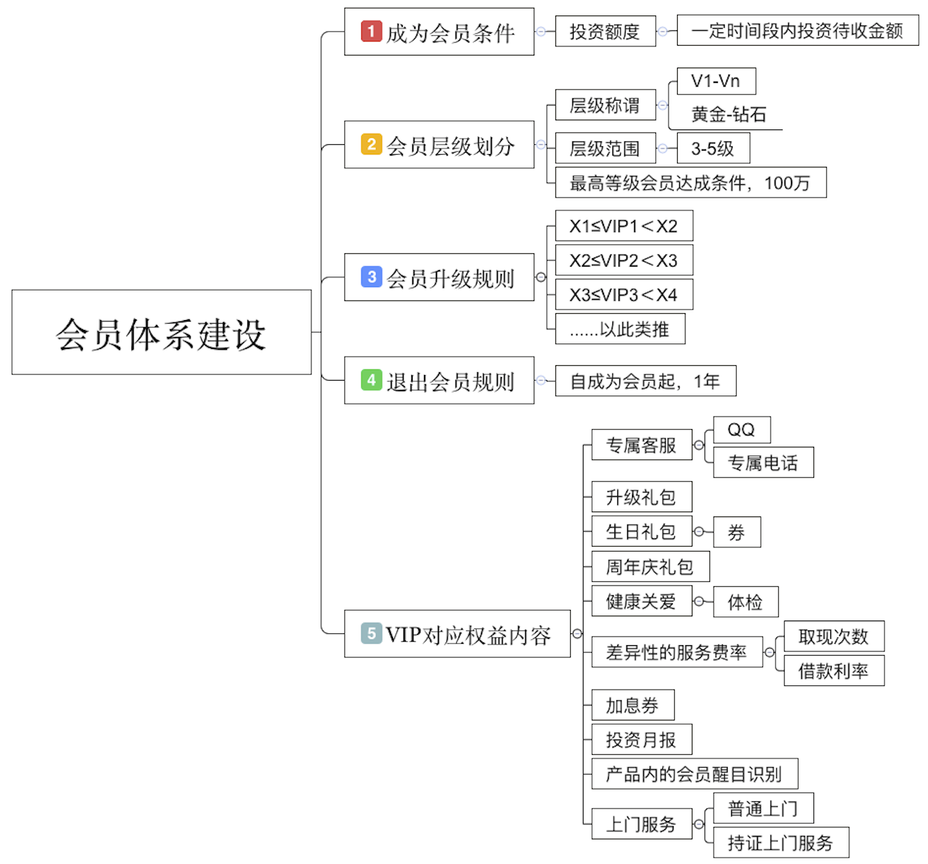 P2P会员体系从0到1（二）：会员体系建立