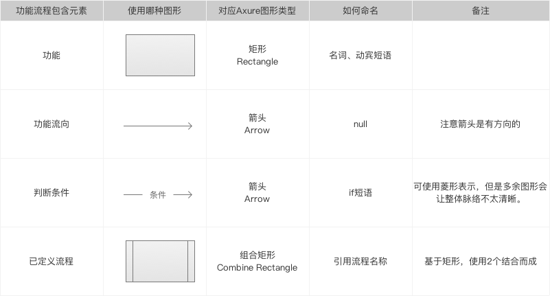 如何正确的画出功能流程图？