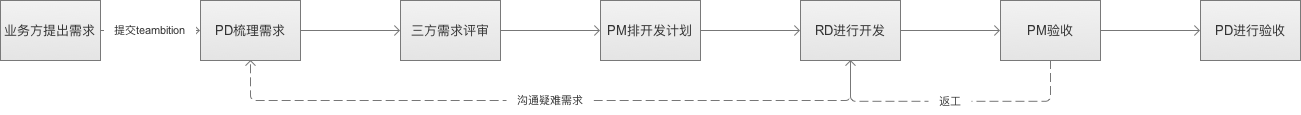 善用Axure写PRD，移动PM需要梳理这些流程图