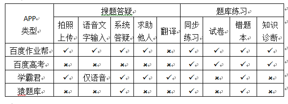 万字长文的竞品分析——猿题库、鸿合i学、作业盒子