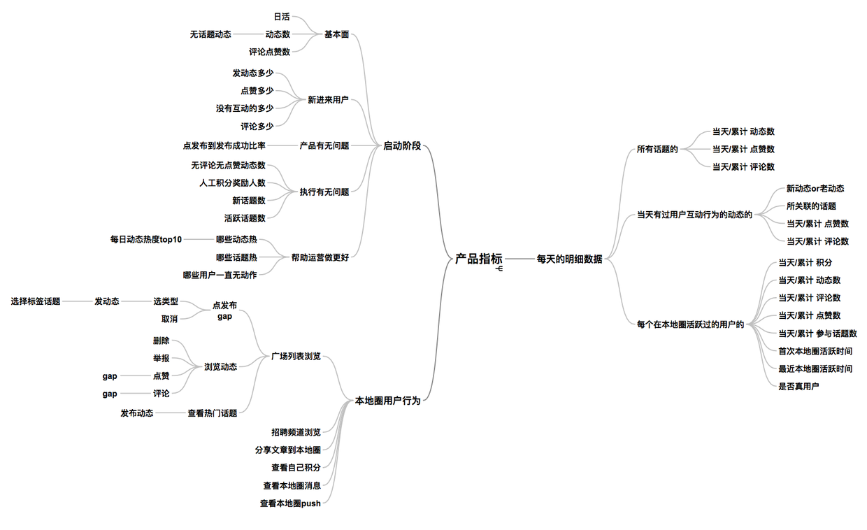 从数据角度看一个社区的启动过程