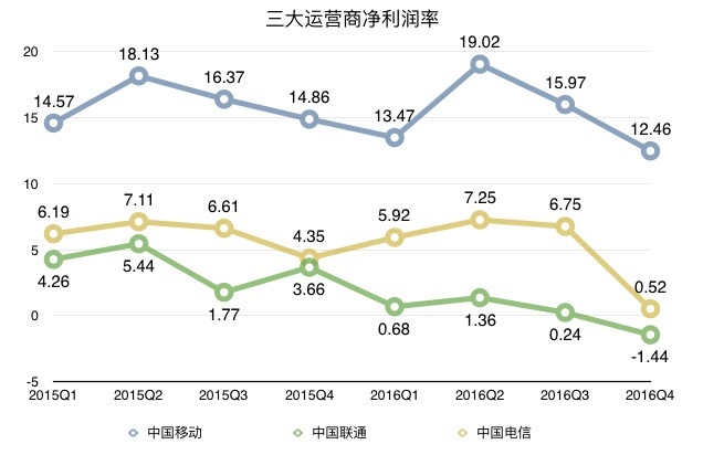 十三张图看三大运营商：移动补短板；联通忙投资；电信最淡定 | 图说