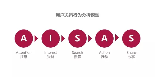 公众号运营：通过 AISAS 模型理解用户决策行为流程