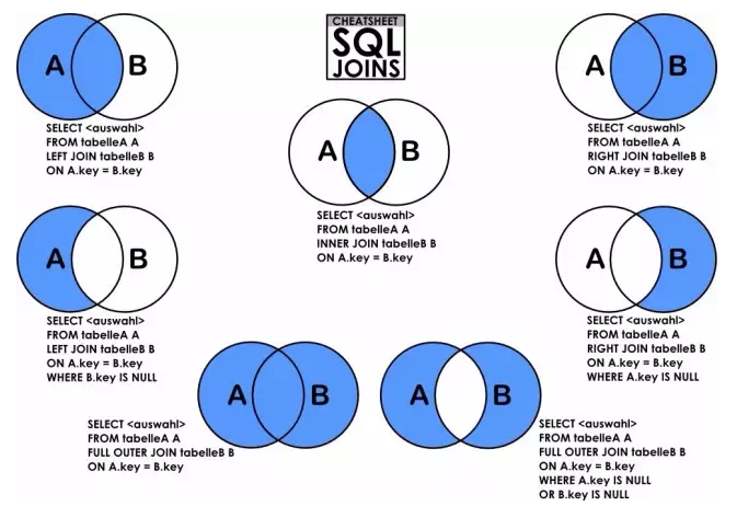 如何七周成为数据分析师：SQL，从熟练到掌握