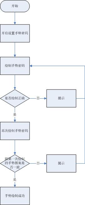 功能设计：手势密码开启关闭重置和手势登录交互