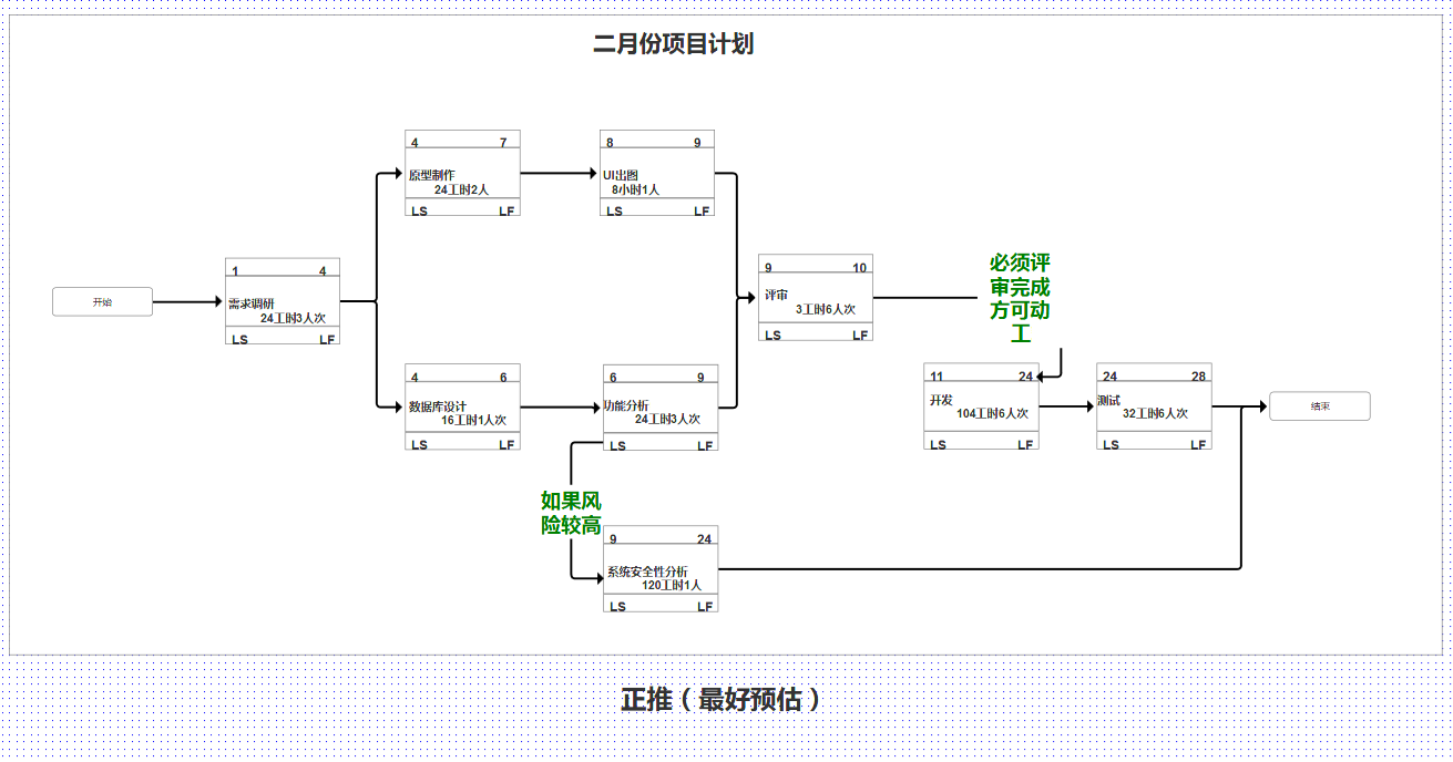 项目计划定制：项目计划划分与产品项目推进的有机结合