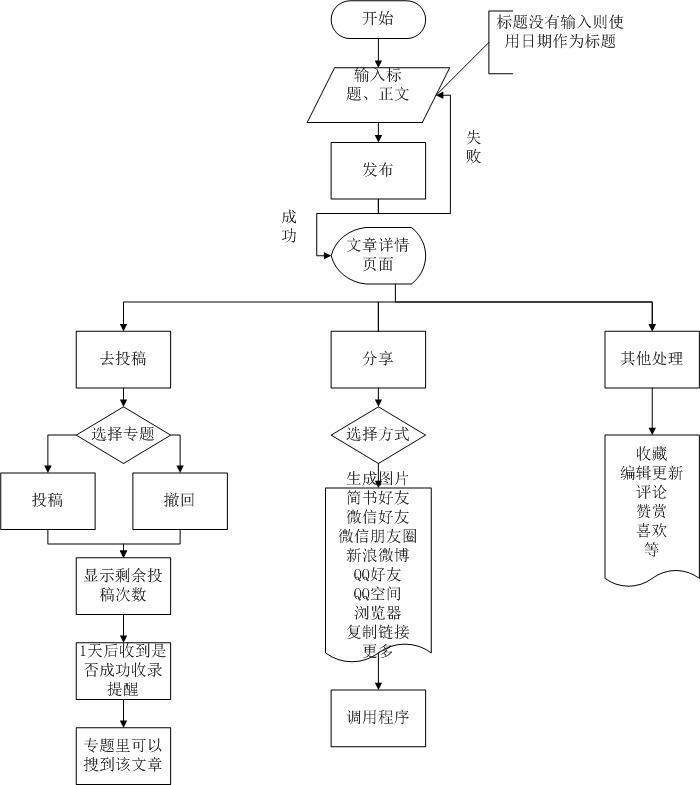 原创内容型产品调研报告B