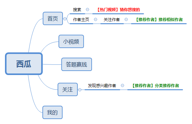 超级产品经理