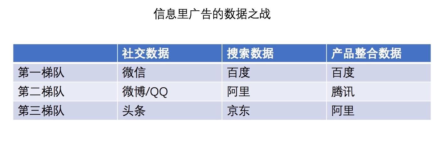 信息流广告另一面：BAT的数据之战