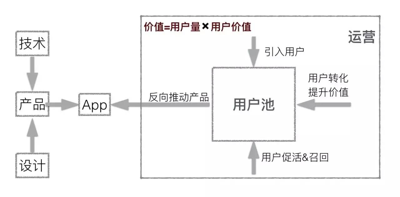 多维度审视运营：你有后悔过做运营么？