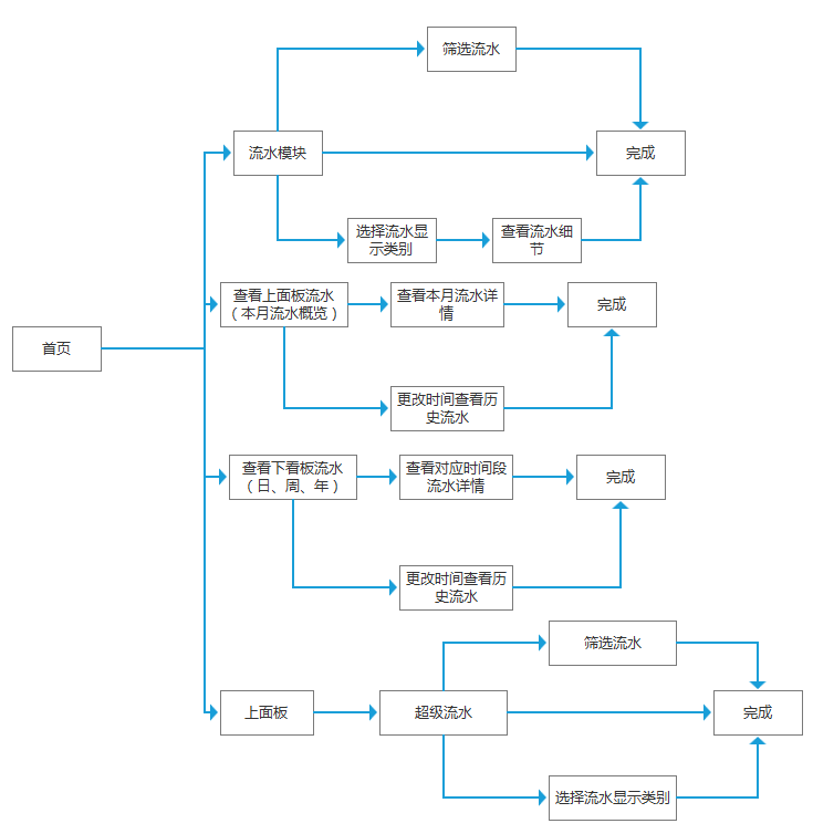 超级产品经理