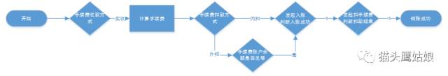 支付手续费设计思路