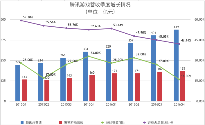 腾讯2016年总营收1519亿，游戏年收入占比首次低于50%，效果广告季度同比增77%