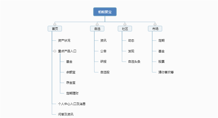 进阶互金产品经理第一步｜场外开放式基金及购买渠道