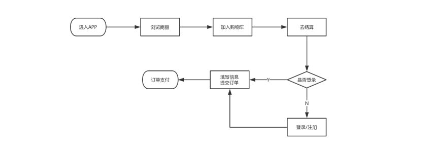 APP「登录注册模块」详解