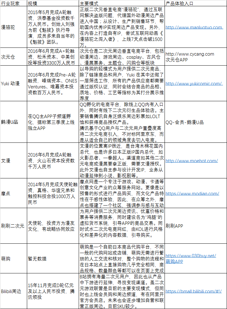 产品角度看：二次元周边电商，怎么卖东西给死肥宅们？