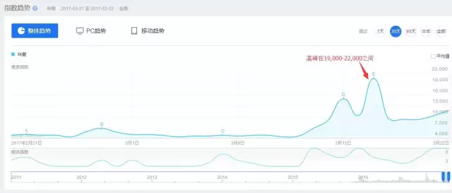 找热点、验热点、追效果，自媒体人该怎么玩转微信指数？